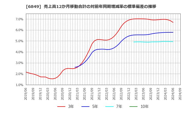 6849 日本光電: 売上高12か月移動合計の対前年同期増減率の標準偏差の推移