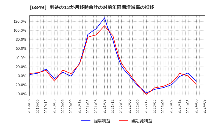 6849 日本光電: 利益の12か月移動合計の対前年同期増減率の推移