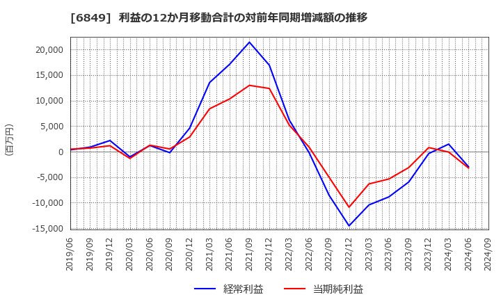 6849 日本光電: 利益の12か月移動合計の対前年同期増減額の推移