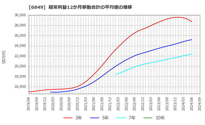 6849 日本光電: 経常利益12か月移動合計の平均値の推移