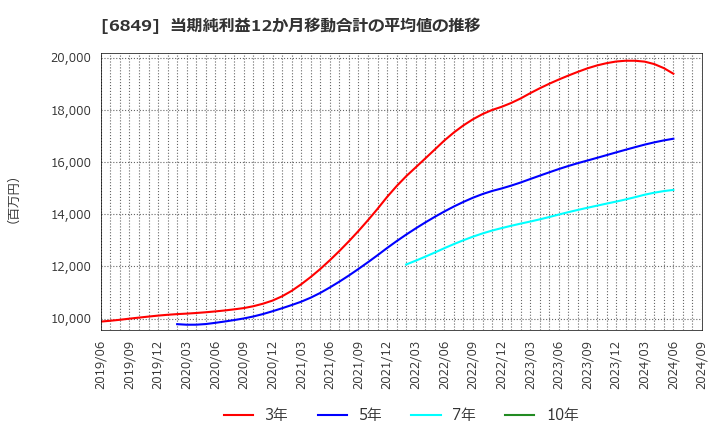 6849 日本光電: 当期純利益12か月移動合計の平均値の推移