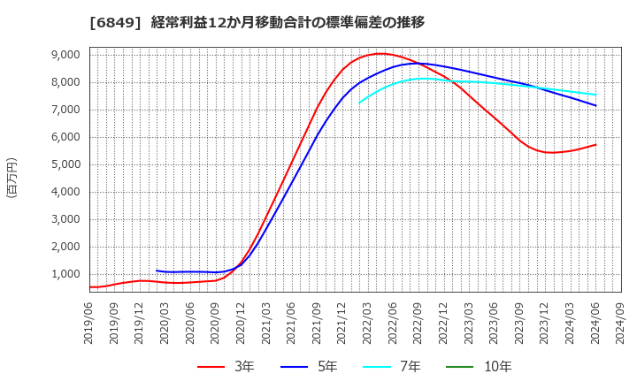 6849 日本光電: 経常利益12か月移動合計の標準偏差の推移