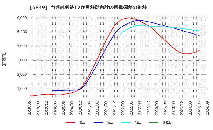 6849 日本光電: 当期純利益12か月移動合計の標準偏差の推移