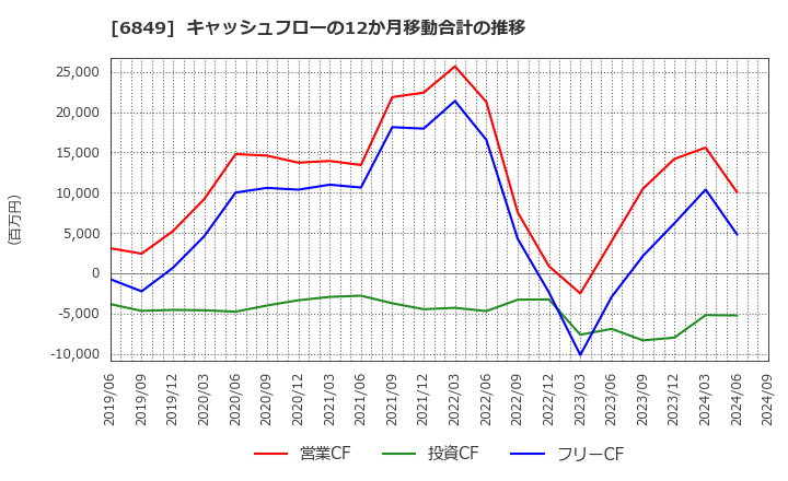 6849 日本光電: キャッシュフローの12か月移動合計の推移