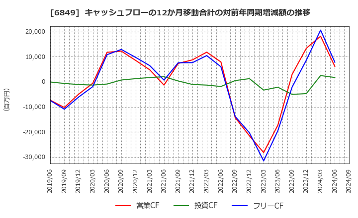 6849 日本光電: キャッシュフローの12か月移動合計の対前年同期増減額の推移