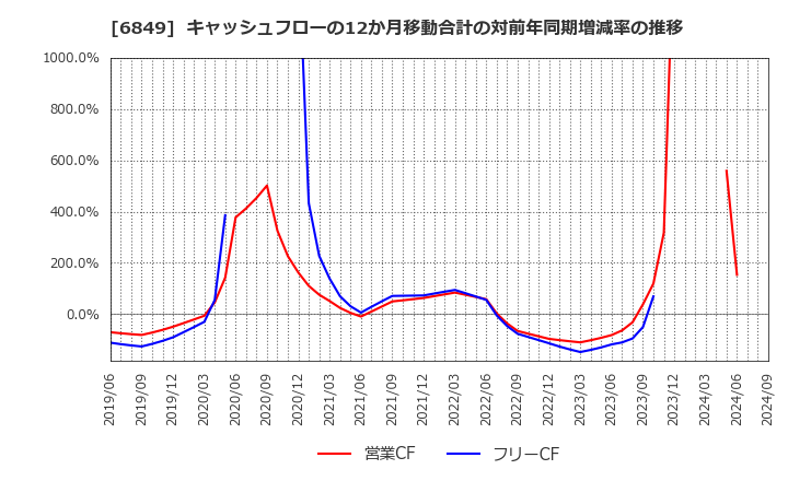 6849 日本光電: キャッシュフローの12か月移動合計の対前年同期増減率の推移