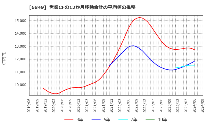 6849 日本光電: 営業CFの12か月移動合計の平均値の推移
