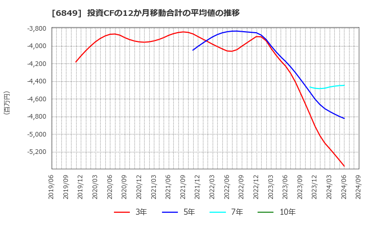 6849 日本光電: 投資CFの12か月移動合計の平均値の推移