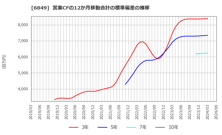 6849 日本光電: 営業CFの12か月移動合計の標準偏差の推移