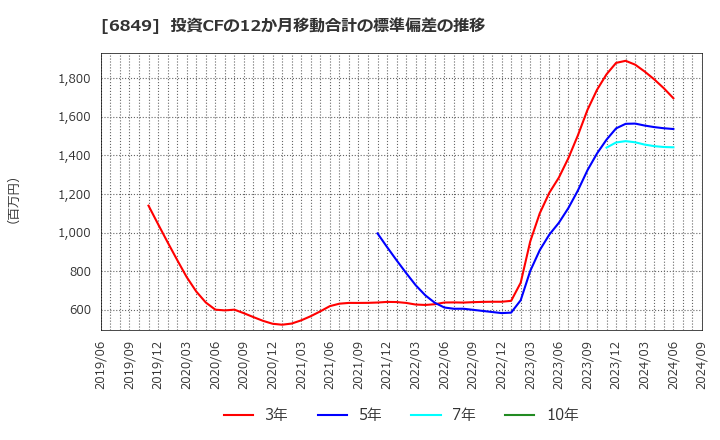 6849 日本光電: 投資CFの12か月移動合計の標準偏差の推移