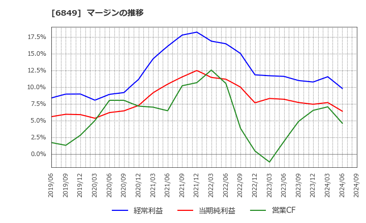 6849 日本光電: マージンの推移