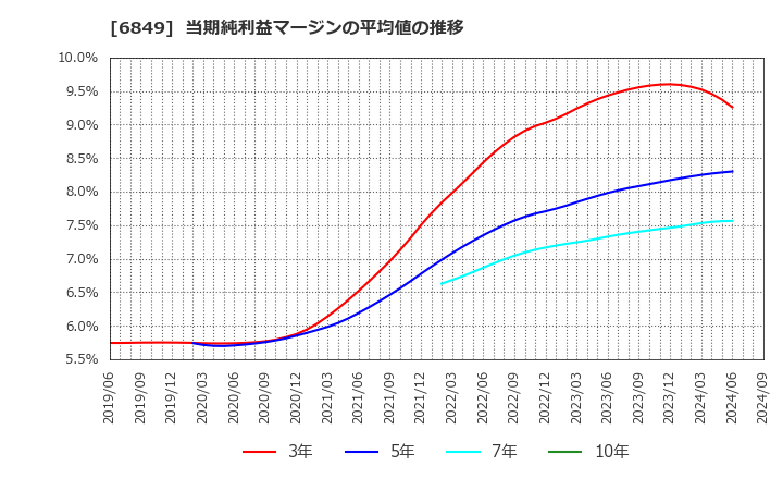 6849 日本光電: 当期純利益マージンの平均値の推移