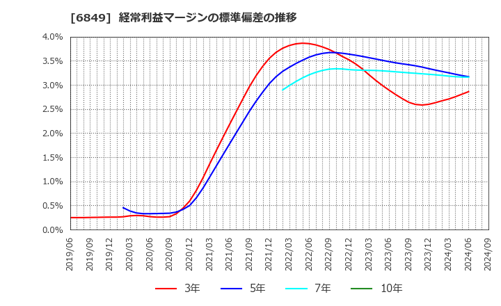 6849 日本光電: 経常利益マージンの標準偏差の推移