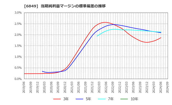 6849 日本光電: 当期純利益マージンの標準偏差の推移