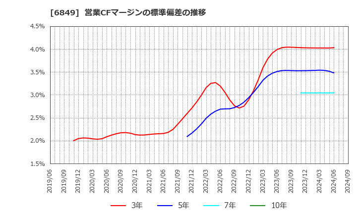 6849 日本光電: 営業CFマージンの標準偏差の推移