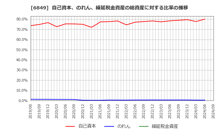 6849 日本光電: 自己資本、のれん、繰延税金資産の総資産に対する比率の推移