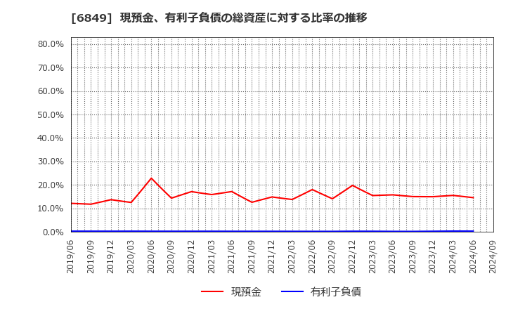 6849 日本光電: 現預金、有利子負債の総資産に対する比率の推移