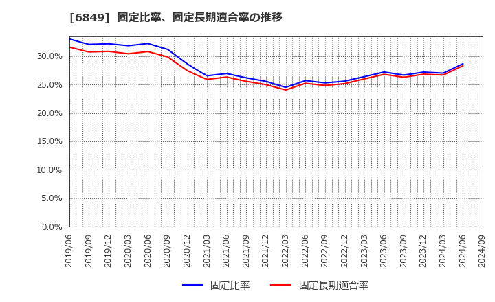 6849 日本光電: 固定比率、固定長期適合率の推移