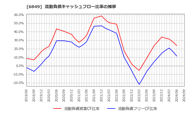 6849 日本光電: 流動負債キャッシュフロー比率の推移