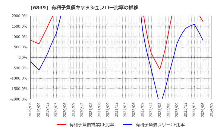 6849 日本光電: 有利子負債キャッシュフロー比率の推移