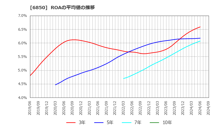 6850 (株)チノー: ROAの平均値の推移