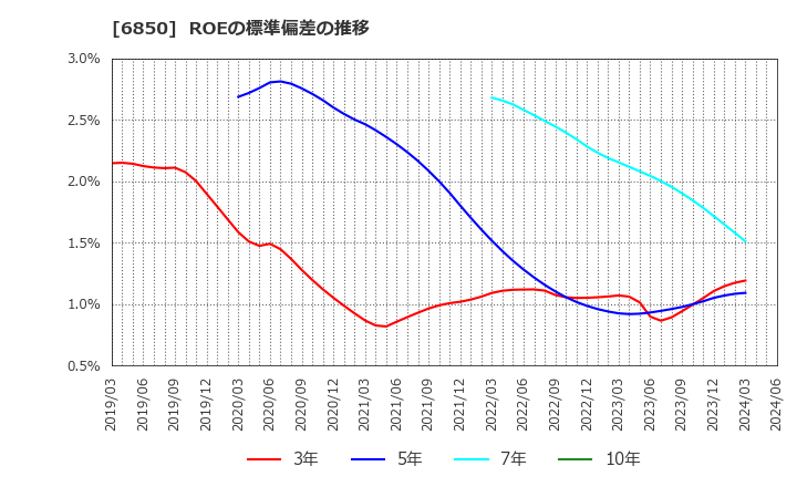 6850 (株)チノー: ROEの標準偏差の推移