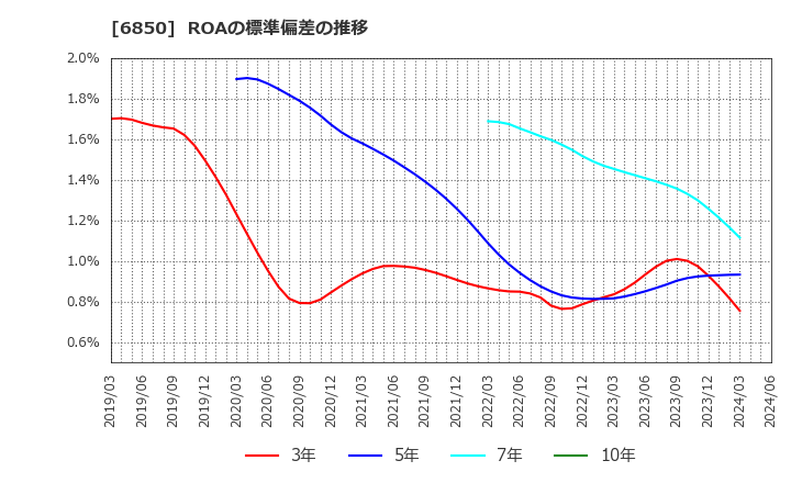 6850 (株)チノー: ROAの標準偏差の推移