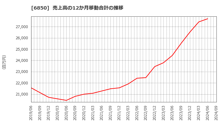 6850 (株)チノー: 売上高の12か月移動合計の推移