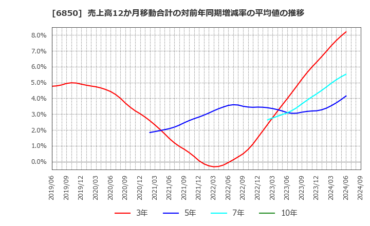 6850 (株)チノー: 売上高12か月移動合計の対前年同期増減率の平均値の推移