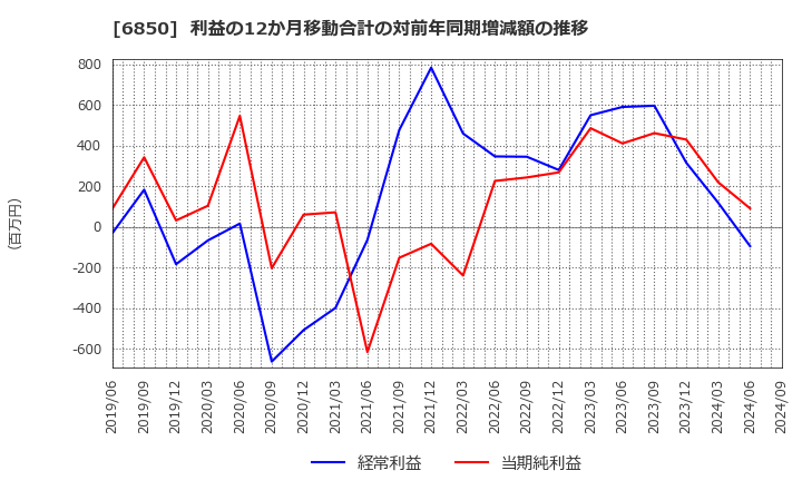 6850 (株)チノー: 利益の12か月移動合計の対前年同期増減額の推移