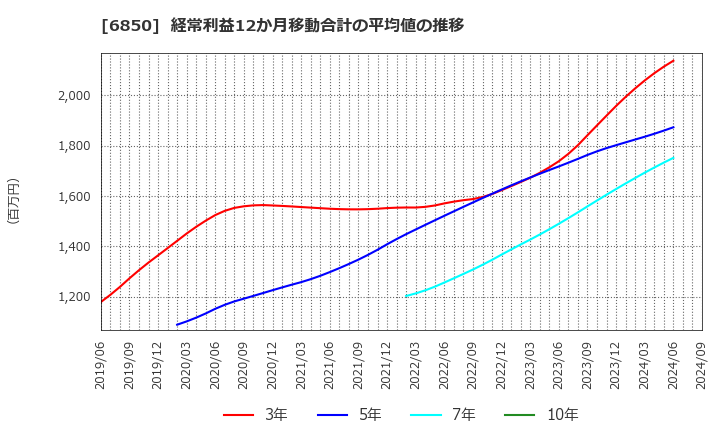 6850 (株)チノー: 経常利益12か月移動合計の平均値の推移