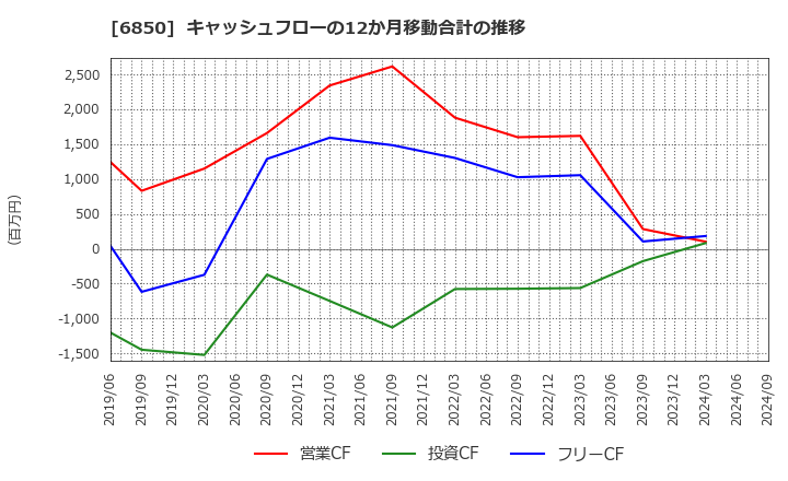 6850 (株)チノー: キャッシュフローの12か月移動合計の推移