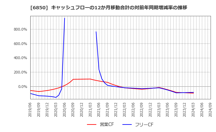 6850 (株)チノー: キャッシュフローの12か月移動合計の対前年同期増減率の推移