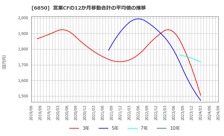 6850 (株)チノー: 営業CFの12か月移動合計の平均値の推移