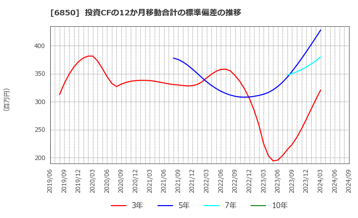 6850 (株)チノー: 投資CFの12か月移動合計の標準偏差の推移