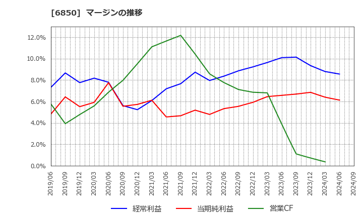 6850 (株)チノー: マージンの推移