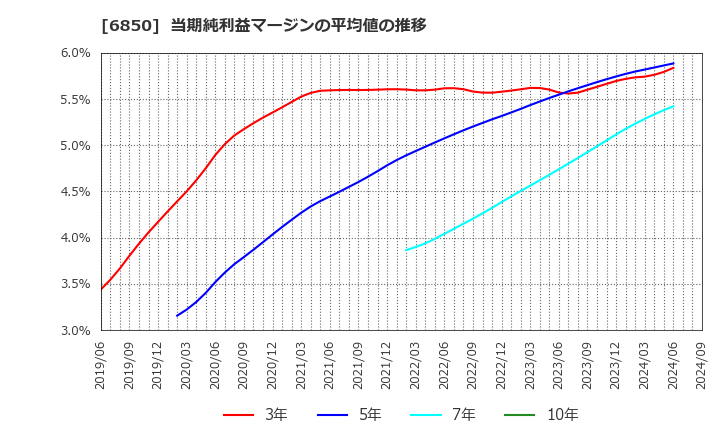 6850 (株)チノー: 当期純利益マージンの平均値の推移