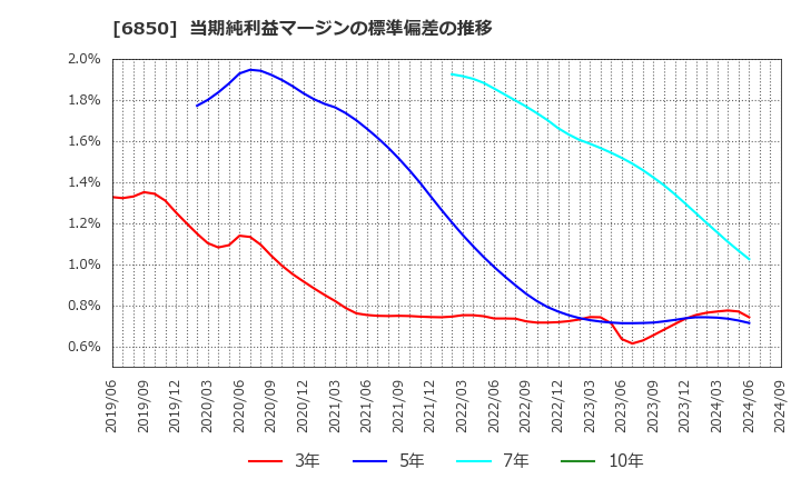 6850 (株)チノー: 当期純利益マージンの標準偏差の推移