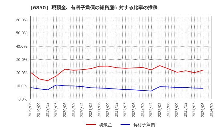 6850 (株)チノー: 現預金、有利子負債の総資産に対する比率の推移