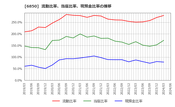 6850 (株)チノー: 流動比率、当座比率、現預金比率の推移