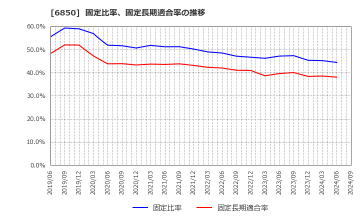 6850 (株)チノー: 固定比率、固定長期適合率の推移