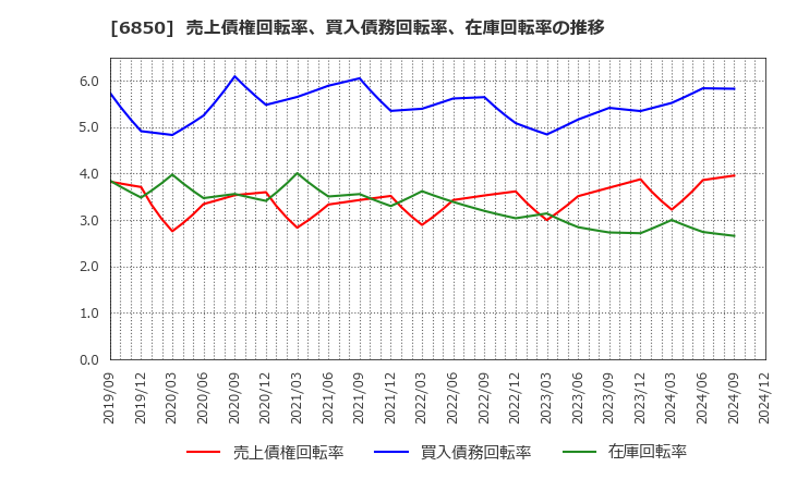 6850 (株)チノー: 売上債権回転率、買入債務回転率、在庫回転率の推移