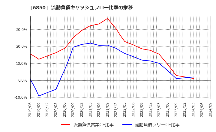 6850 (株)チノー: 流動負債キャッシュフロー比率の推移