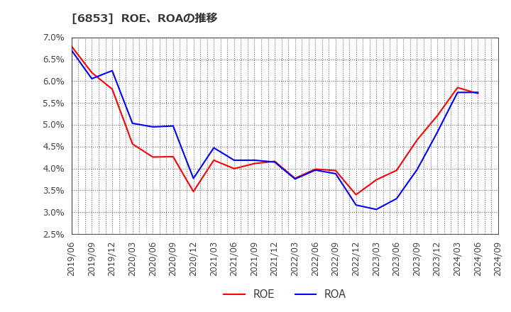 6853 (株)共和電業: ROE、ROAの推移