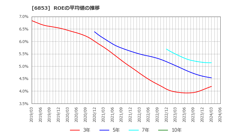 6853 (株)共和電業: ROEの平均値の推移