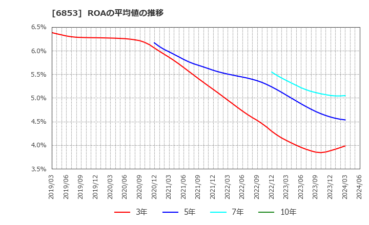 6853 (株)共和電業: ROAの平均値の推移