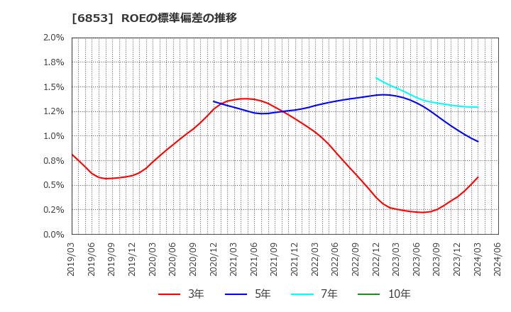 6853 (株)共和電業: ROEの標準偏差の推移