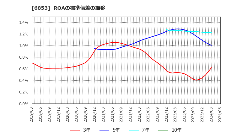 6853 (株)共和電業: ROAの標準偏差の推移