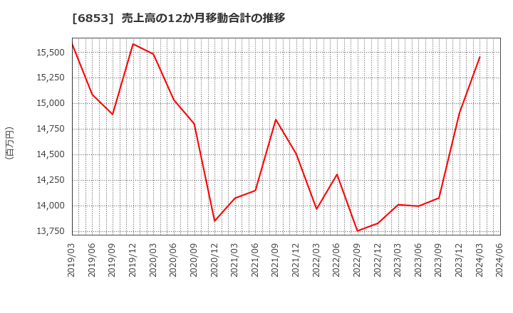 6853 (株)共和電業: 売上高の12か月移動合計の推移