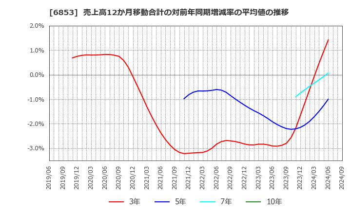 6853 (株)共和電業: 売上高12か月移動合計の対前年同期増減率の平均値の推移